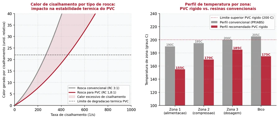 Injetora PVC Rígido: Parafuso, Temperatura e Refrigeração